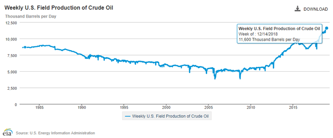 Image of EIA weekly US field production of crude oil