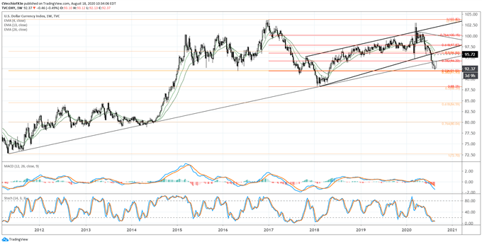 US Dollar Bear Flag Breakout Begins - Key Levels for DXY Index