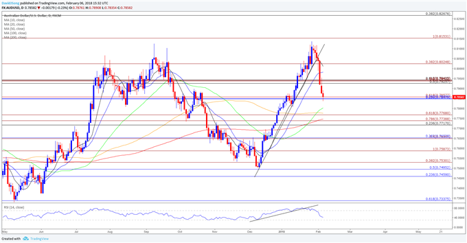 AUD/USD Daily Chart