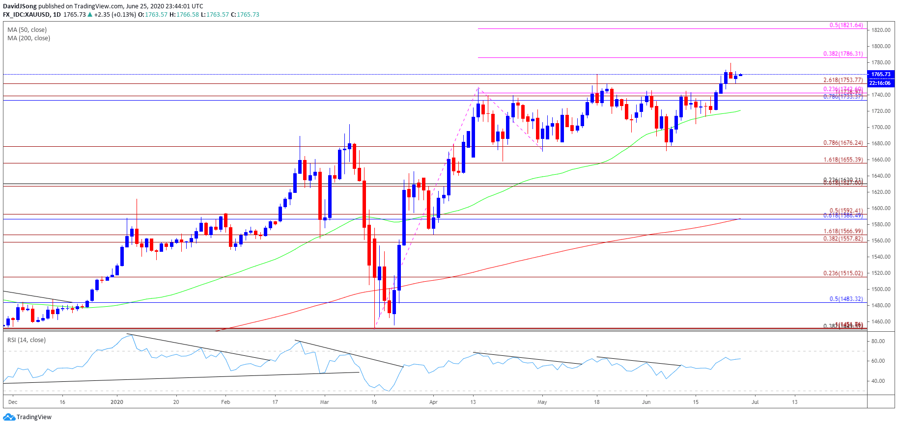 Gold Price Forecast: 2012 High Back on Radar, RSI Eyes Overbought Zone