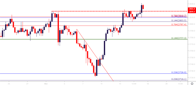 sp 500 four hour price chart