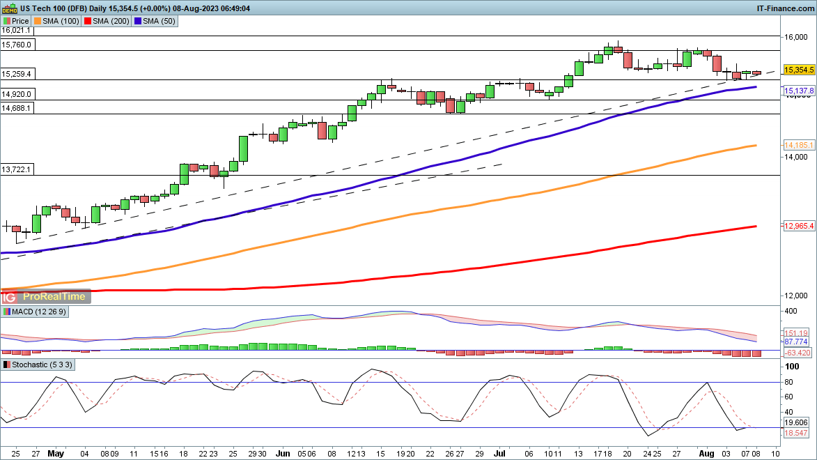 Nasdaq 100 и CAC40 изо всех сил пытаются подняться выше, Hang Seng снова падает после слабых данных по Китаю