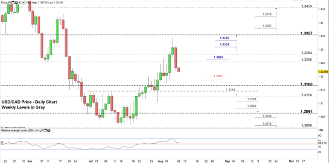 Canadian Dollar Price Usd Cad Uptrend Move Fades Key Levels To Watch - 