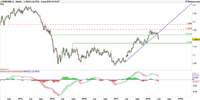 Graphique du cours EUR/USD en données hebdomadaires