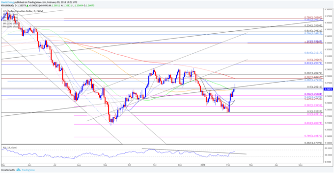 USD/CAD Daily Chart