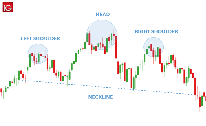 Head and shoulders forex