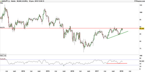 AUD/USD – AUD/JPY : le dollar australien face à un obstacle après les chiffres de l’emploi