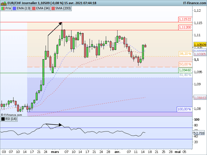 Morning Meeting Forex : Reprise des devises océaniques, EUR/CHF, fort rebond de l’euro