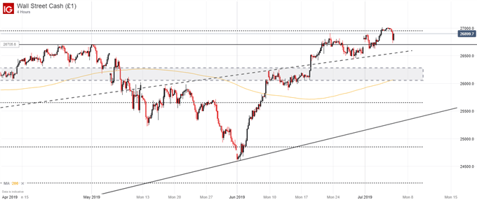 dow jones price chart technical forecast