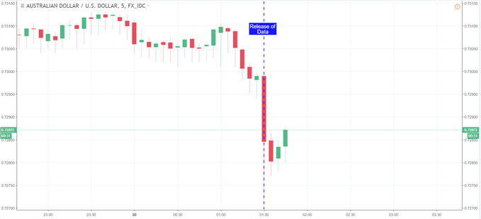 Aud Usd Sinks After Dismal Economic Data Looks To Gdp And Rba - 