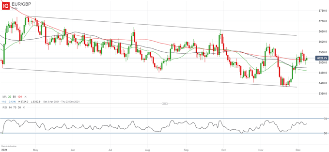 Latest EUR/GBP price chart