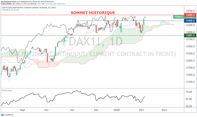 analyse du DAX