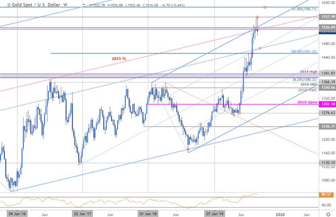 Gld Vs Gold Price Chart