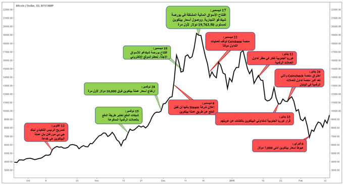 يتأثر سعر البيتكوين بالارتفاعات المستمرة على الإطلاق، والاختراقات، وأخبار السوق الأخرى