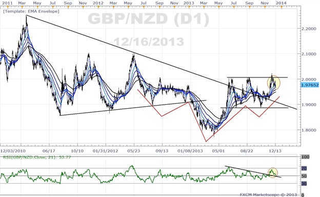 GBP/NZD – Die andere große Rotation