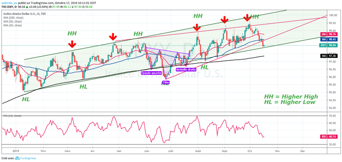 Analyse technique du DXY