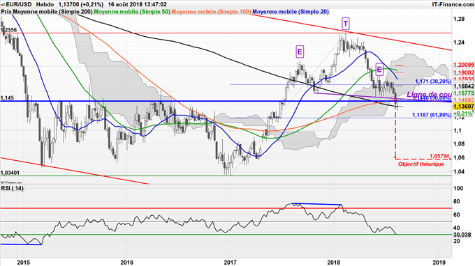 Analyse technique 2018 de l'EUR/USD
