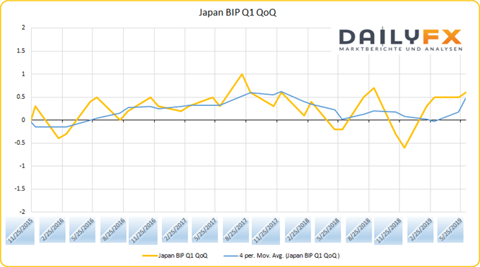 Japan BIP Wachstum QoQ