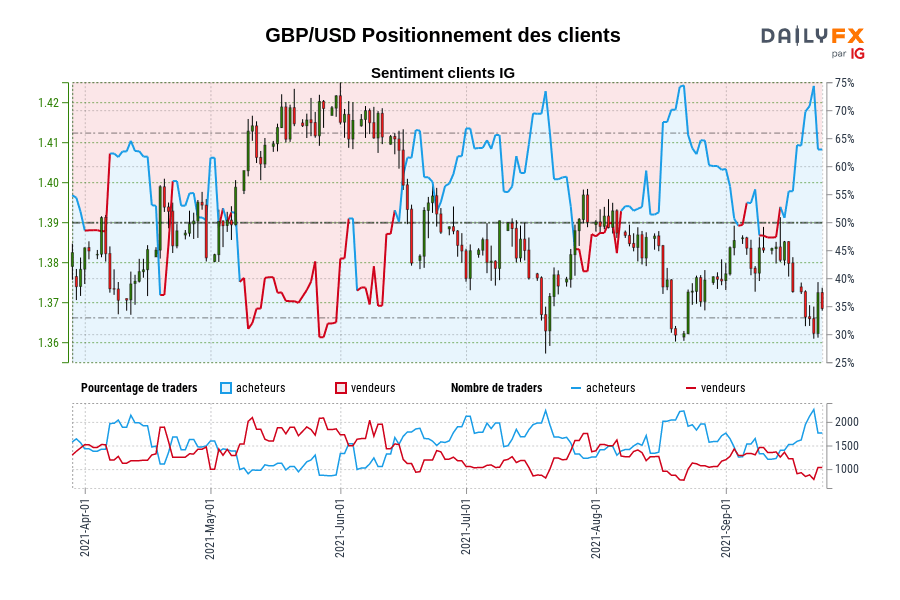 GBP/USD Positionnement des clients