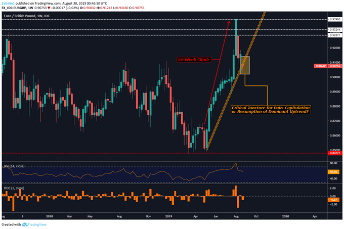 Chart showing EURGBP