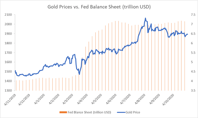 Gold Price Coils Up Ahead of Election on Improved Sentiment, Weaker USD