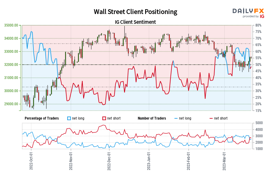 Wall Street Client Positioning