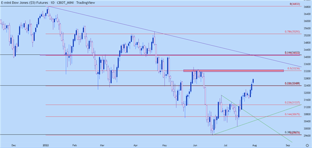 S&P 500, Nasdaq 100, Dow Jones Forecast For The Week Ahead