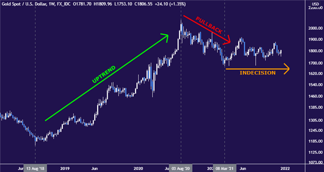 Gold Q1 2022 Technical Forecast: Gold Technical Outlook – Struggling For Direction