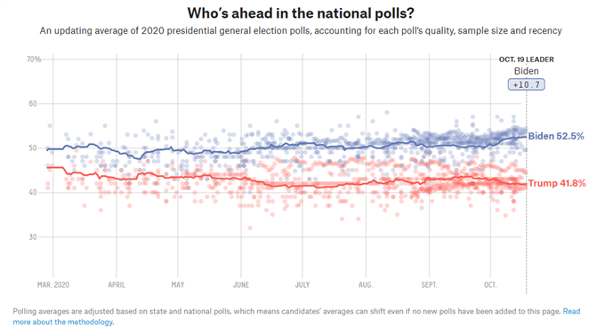 Promedio de encuestas nacionales