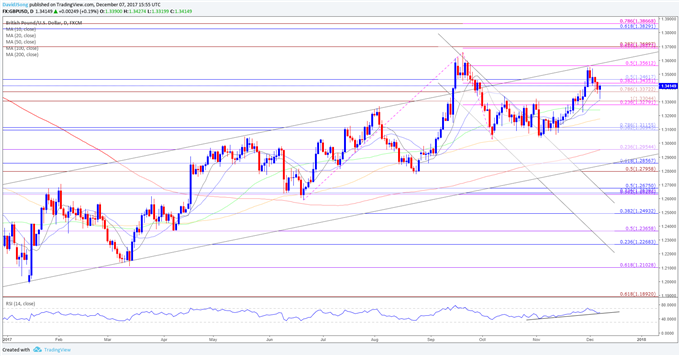 GBP/USD Daily Chart
