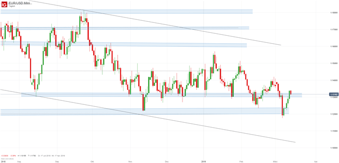 EURUSD Chartanalyse auf Tagesbasis