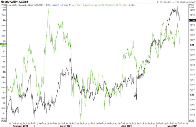 Canadian Dollar Forecast: USD/CAD, CAD/JPY Risk of Reversal Rising