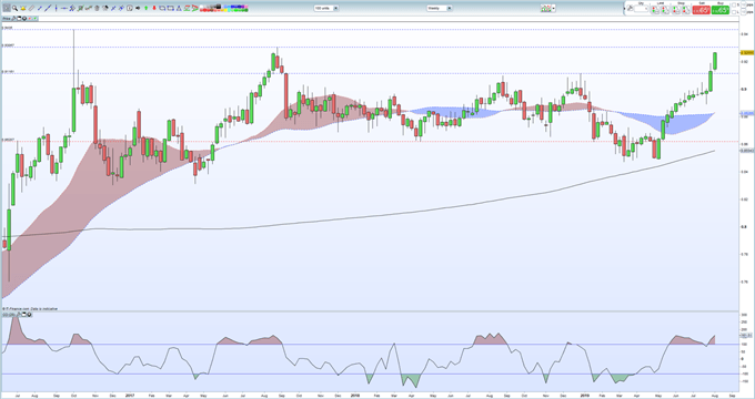 EURGBP Price Probes One-Year High as Rally Reignites