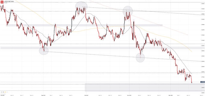 usdcad hourly price chart 