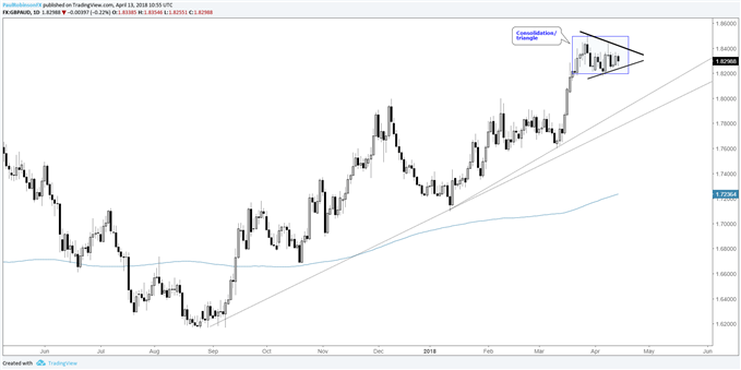 gbpaud daily chart consolidating