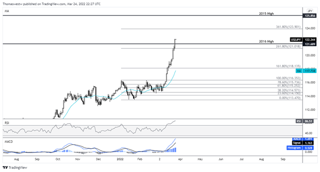 usdjpy chart, yen chart 