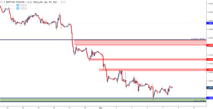 GBP/USD-Stundenchart
