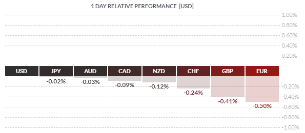 le cours de l'euro en baisse face au devises majeures ce matin