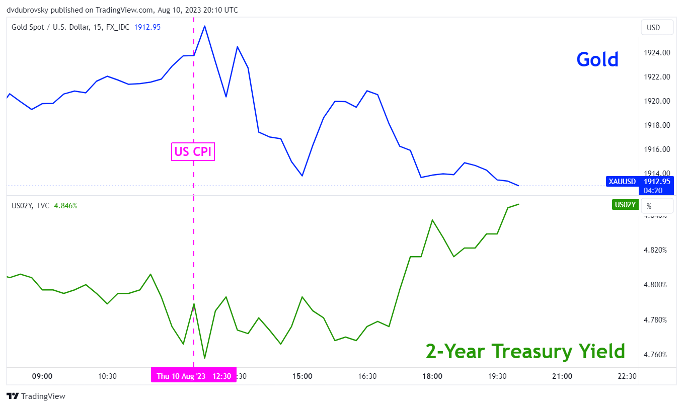 Gold and Treasury Yields After US CPI Data