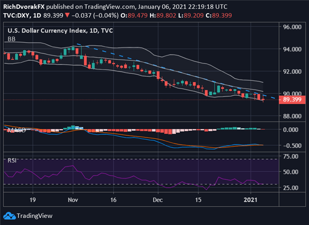 DXY Index Price Chart US Dollar Technical Forecast