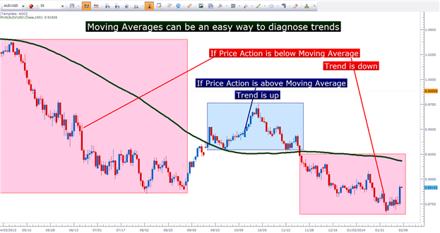 How to Build and Trade a Trend-Following Strategy