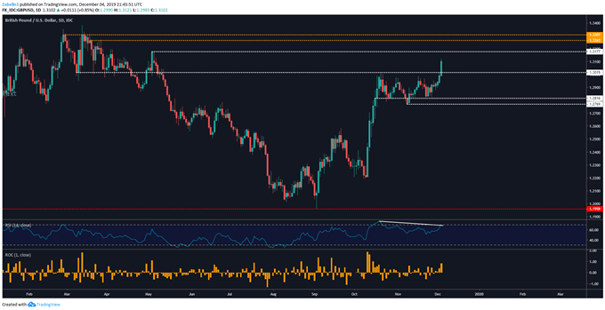 Chart showing GBP/USD