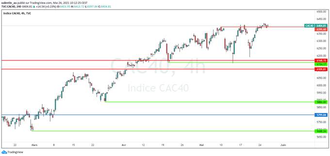 CAC 40 : l’indice parisien marque le pas à 6400 points