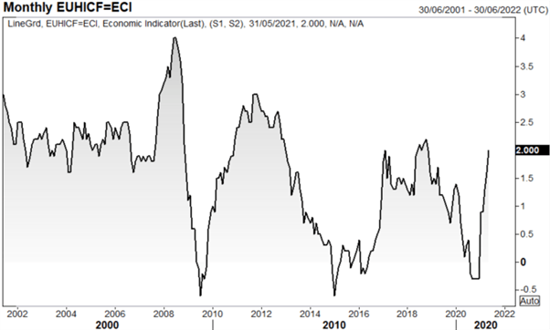 Euro Latest: EUR/USD in Critical Zone, Muted Reaction to EU CPI