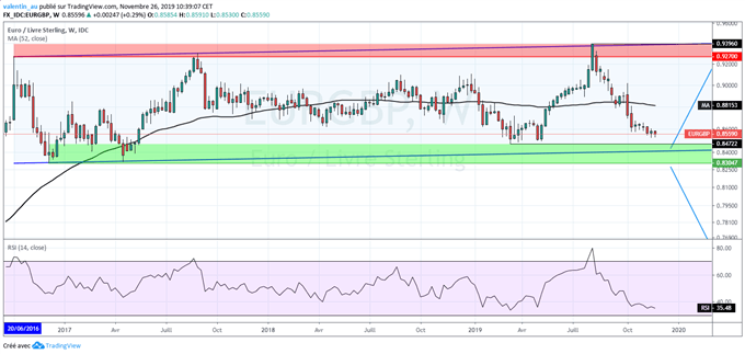 EUR/GBP : Nouveau plus bas de 6 mois – les élections législatives attendues