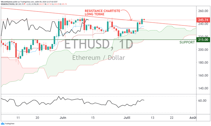 Starting blocks sous la résistance majeure pour le cours du Bitcoin