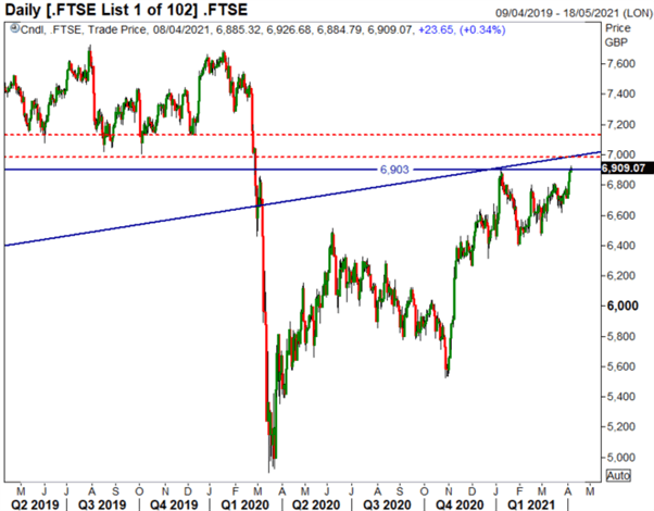 FTSE 100 Rises on GBP/USD, GBP/EUR Correction: Crucial Resistance Ahead