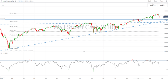 Dow Jones Impact of Coronavirus