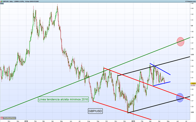 Gráfico diario GBP/USD - 18/04/2019