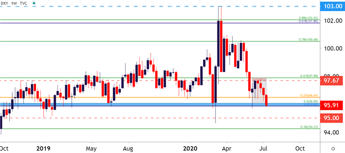 US Dollar Weekly Price Chart